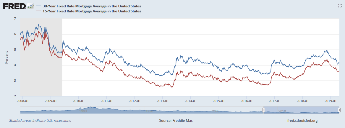 What are the average interest rates for fixed-rate mortgages since the Great recession?