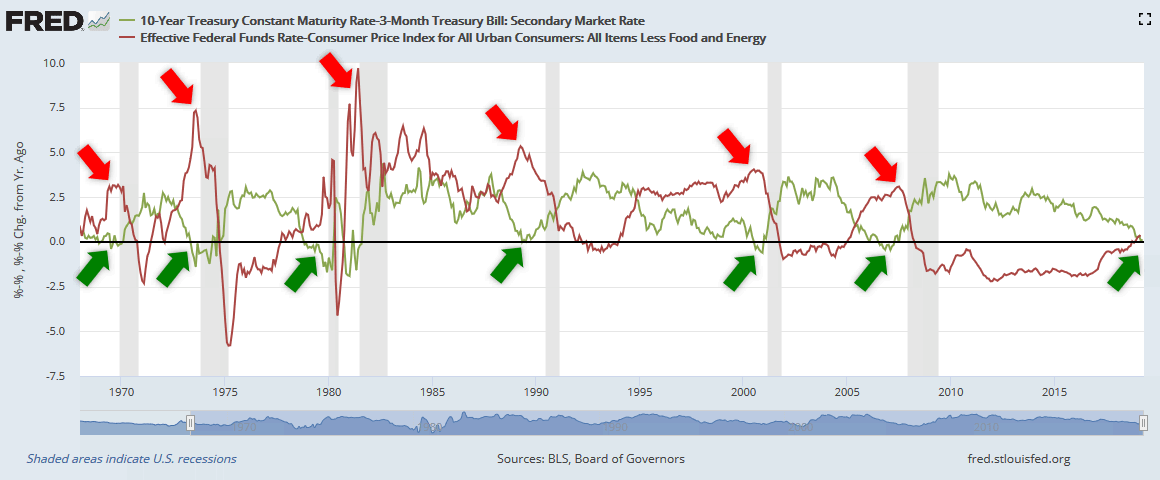 Yield Curve vs. Fed Funds Rate