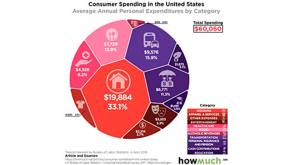Consumer Spending in the United States