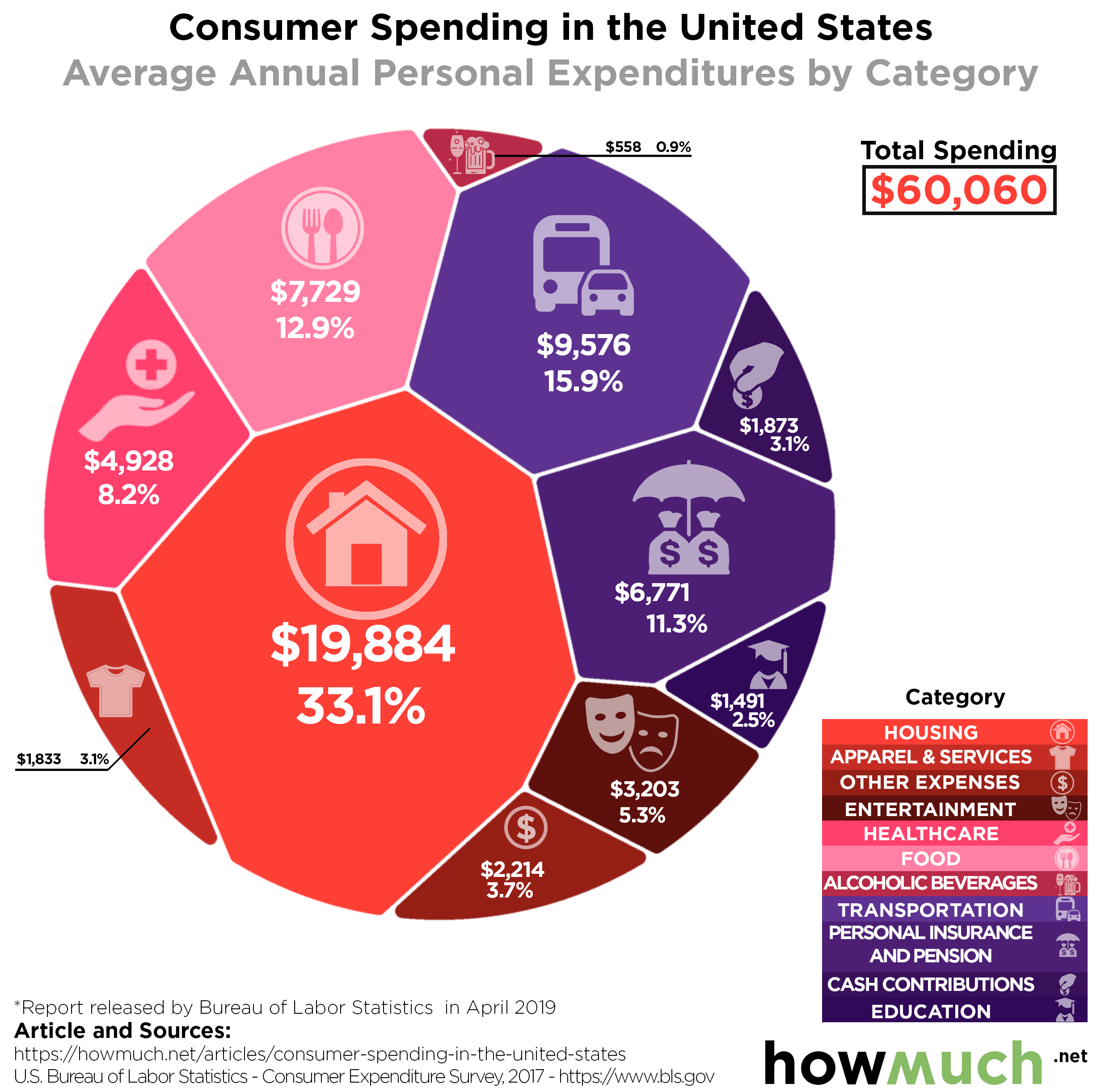 Consumer Spending in the United States