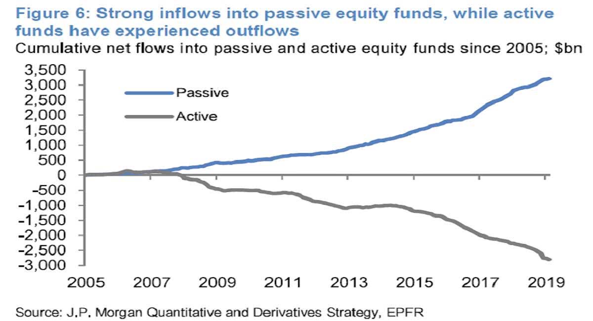 cumulative net flows into passive and active equity funds since 2005