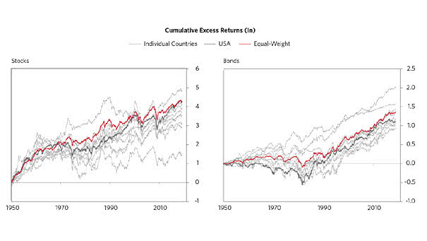 geographically diversified portfolios - cumulative excess returns