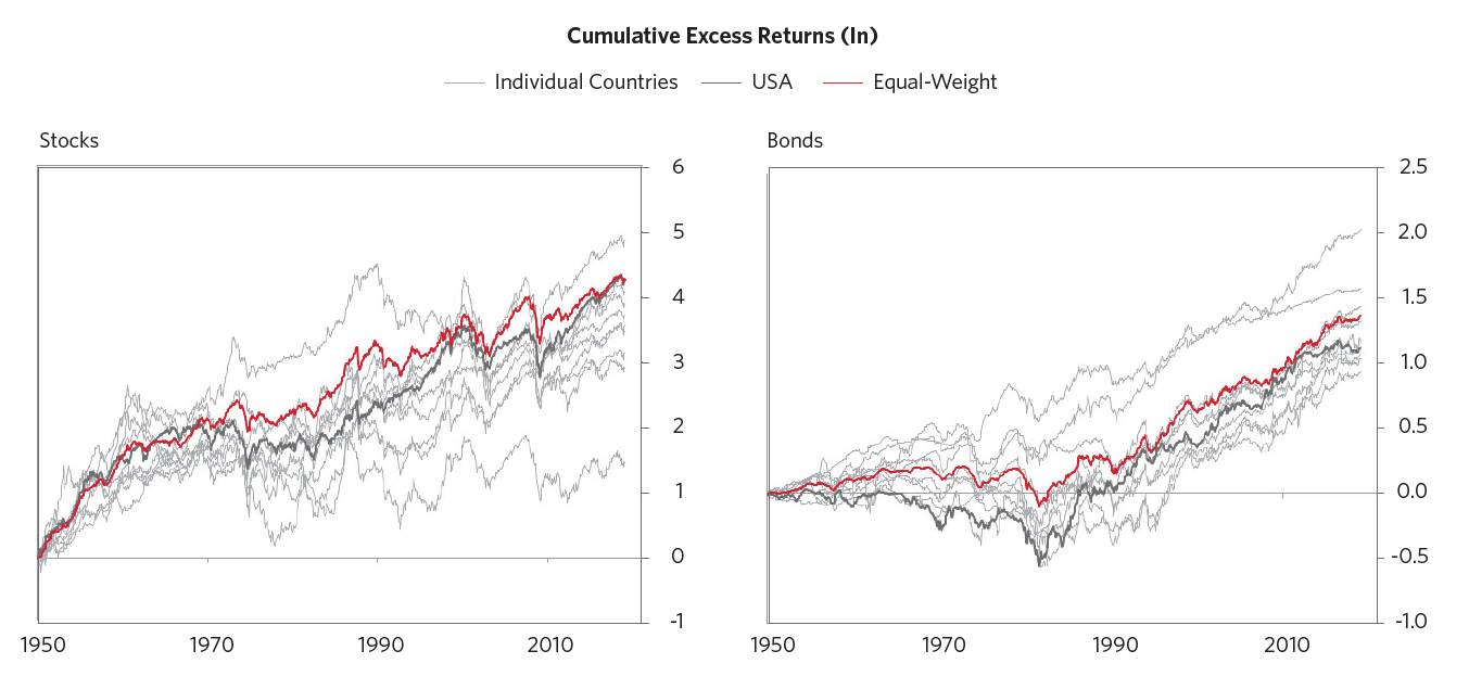 geographically diversified portfolios - cumulative excess returns