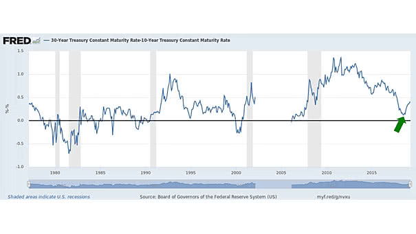 Long End of the Yield Curve, 30-Year Treasury Rate minus 10-Year Treasury Rate spread