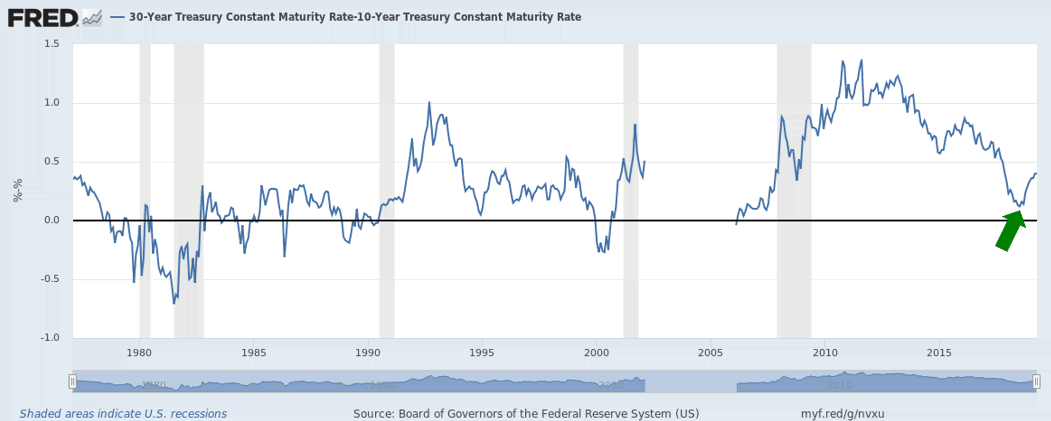 Long End of the Yield Curve, 30-Year Treasury Rate minus 10-Year Treasury Rate spread