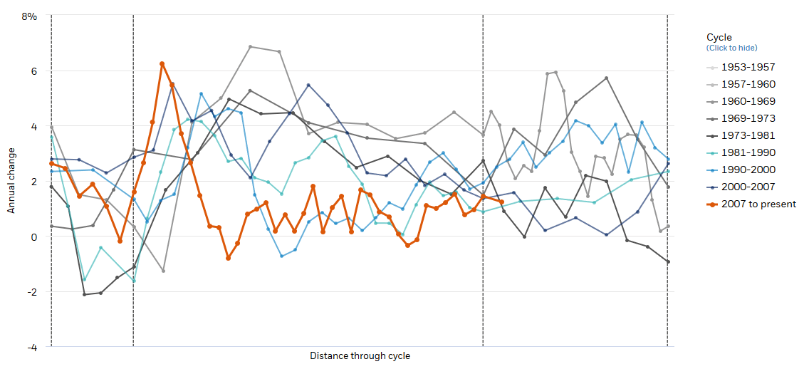 US Productivity 2007 to 2019