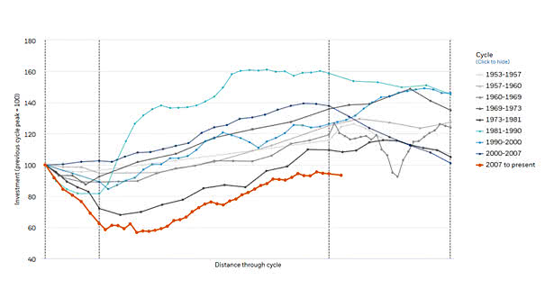 Residential Investment 1953-2019