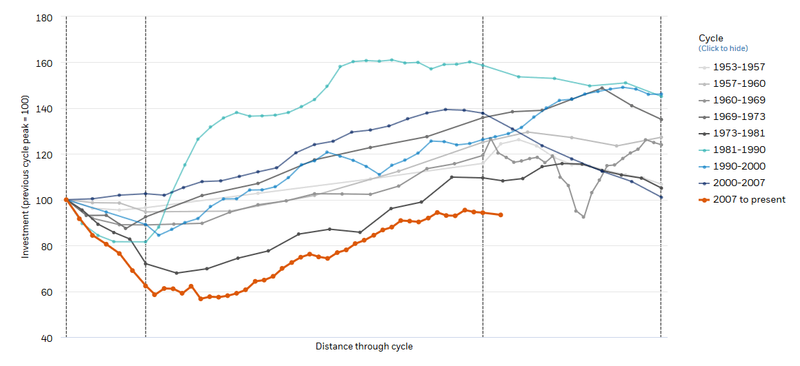 Residential Investment 1953-2019