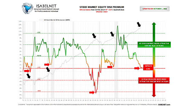 Stock Market Equity Risk Premium Before A Market Peak