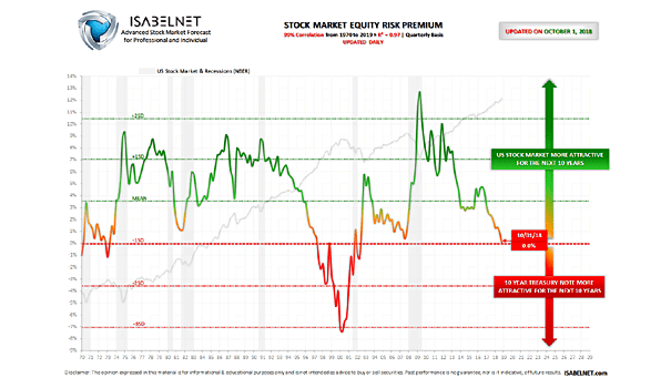 Stock Market Equity Risk Premium