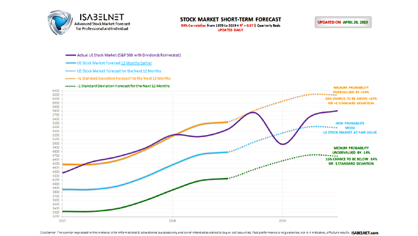 Stock Market Short-Term Forecast 04-19-2019 small