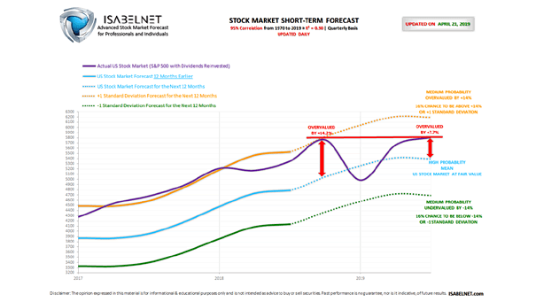 Stock Market Short-Term Forecast 04-21-2019