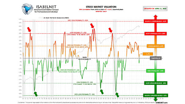 stock market valuation matters before a recession