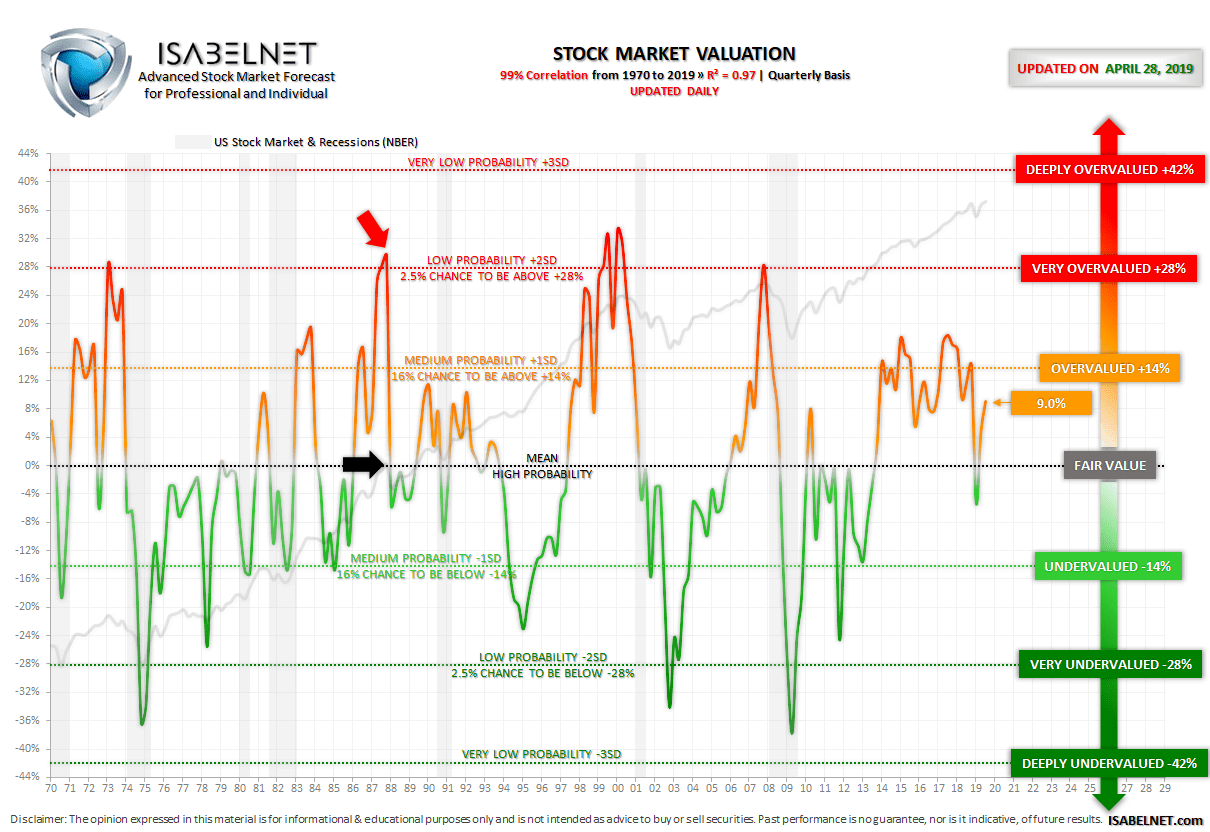 Stock Market Valuation on October 19,1987 - Black Swan Event - Crash