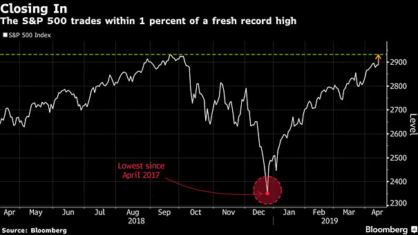 the S&P 500 trades within 1 percent of a fresh record high