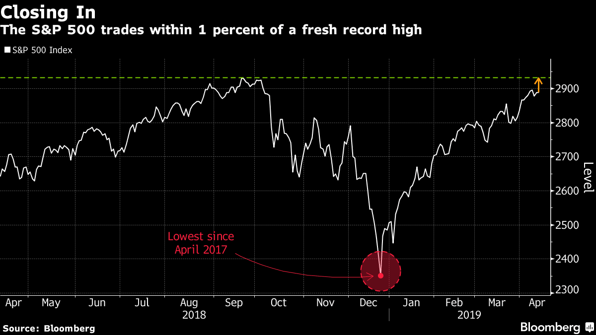 the S&P 500 trades within 1 percent of a fresh record high