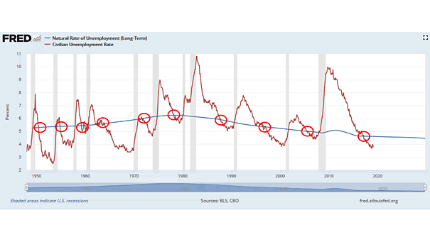 unemployment rate vs recession - small