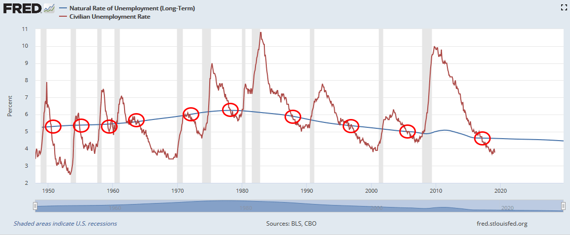 unemployment rate vs recession