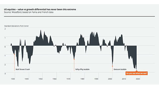 us equities - value vs growth differential has never been this extreme