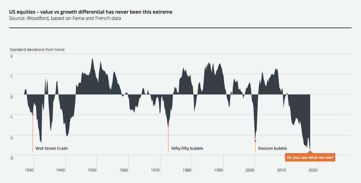us equities - value vs growth differential has never been this extreme