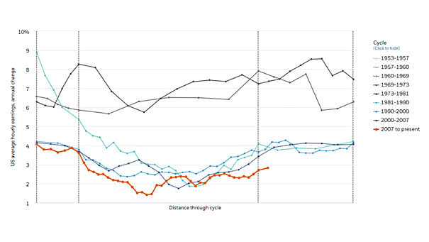 Wage Growth 1953-2019