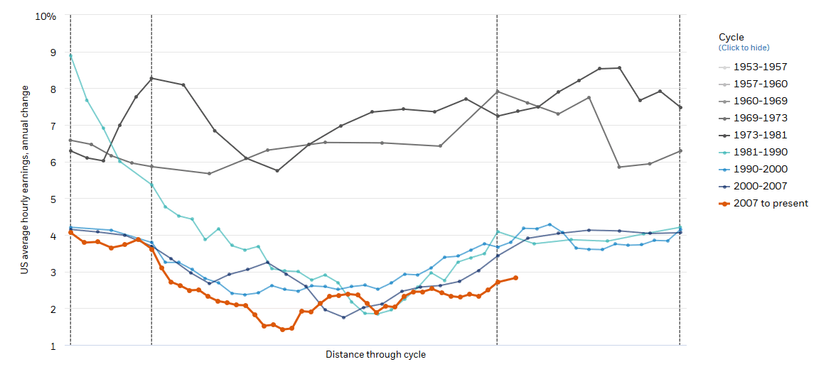 Wage Growth 1953-2019