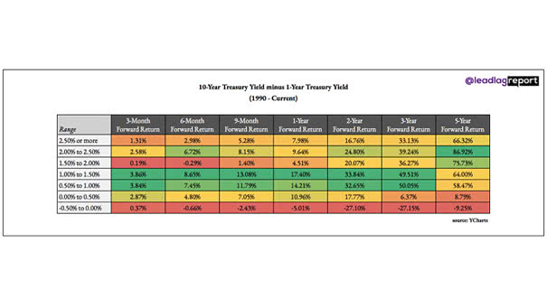 10-Year Treasury minus 1-Year Treasury Yield Spread vs. S&P 500 Returns