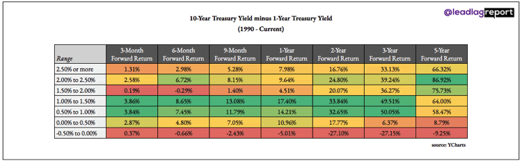 10-Year Treasury minus 1-Year Treasury Yield Spread vs. S&P 500 Returns