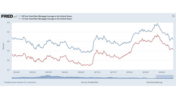 30-Year & 15-Year Fixed Rate Mortgage Average in the United States
