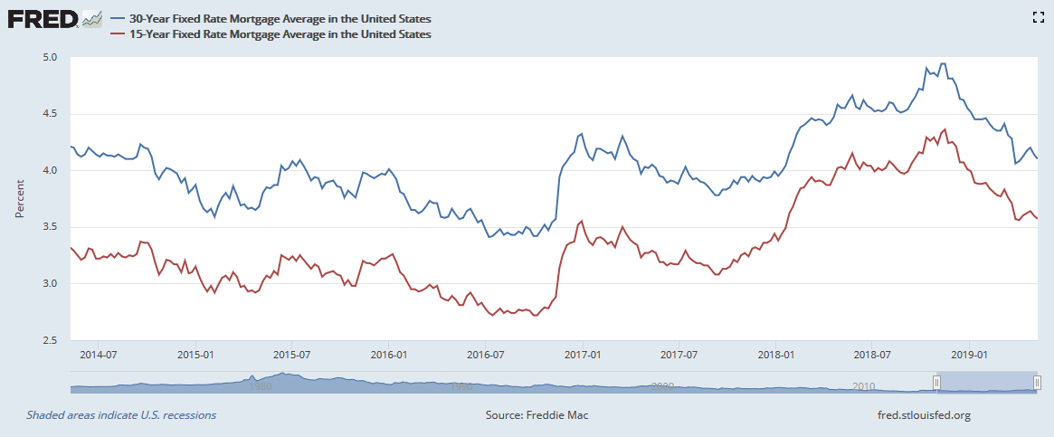 30-Year & 15-Year Fixed Rate Mortgage Average in the United States