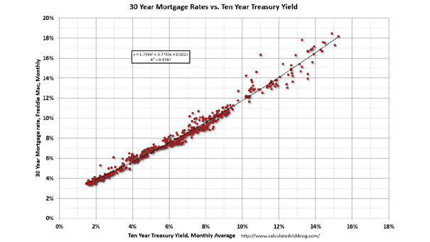 30-Year Mortgage Rates vs. 10-Year Treasury Yield