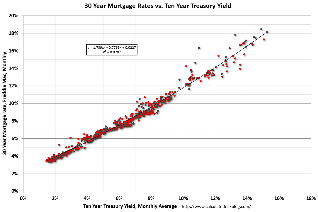 30-Year Mortgage Rates vs. 10-Year Treasury Yield