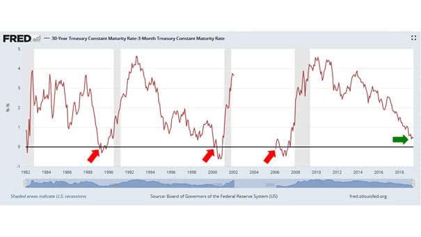 30-Year Treasury Constant Maturity Rate minus 3-Month Treasury Constant Maturity Rate