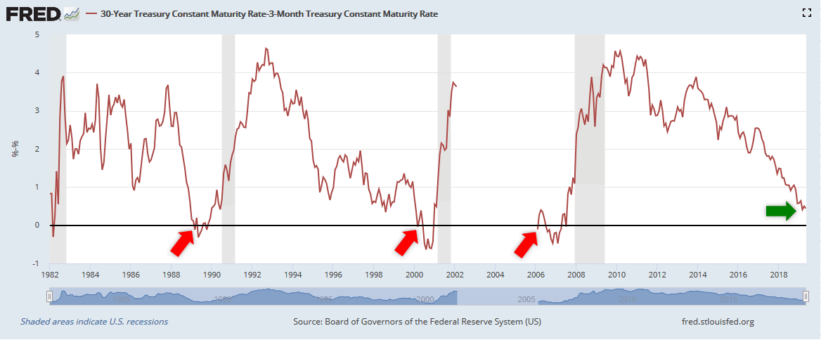 30-Year Treasury Constant Maturity Rate minus 3-Month Treasury Constant Maturity Rate