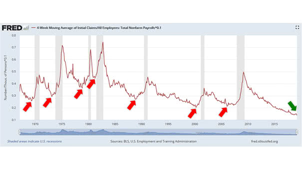 4-Week Moving Average of Initial Claims to All Employees Total Nonfarm Payrolls