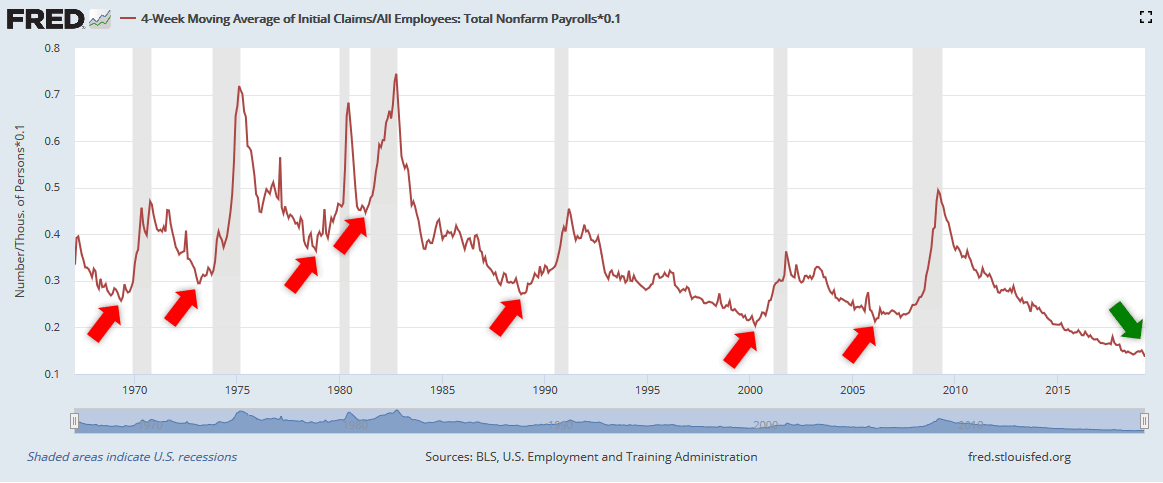 4-Week Moving Average of Initial Claims to All Employees Total Nonfarm Payrolls