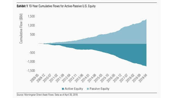 50 Percent of US Stock Fund Assets Are Invested in Index Funds