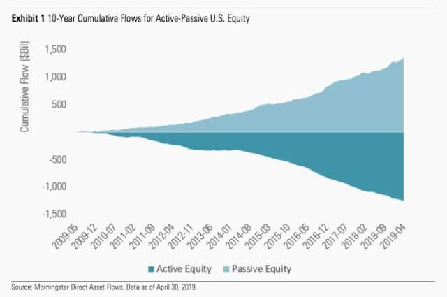 50 Percent of US Stock Fund Assets Are Invested in Index Funds