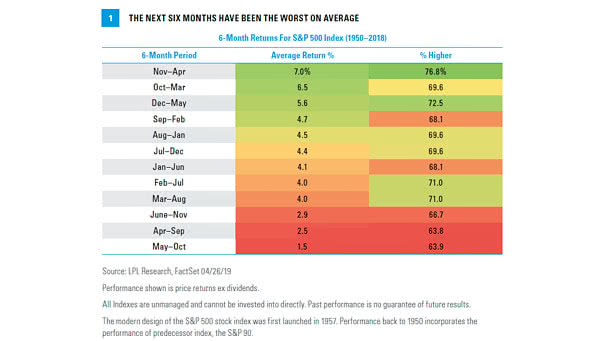 6-Month Returns For S&P 500 Index 1950-2018