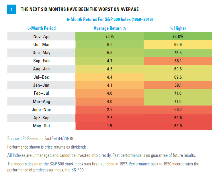 6-Month Returns For S&P 500 Index 1950-2018