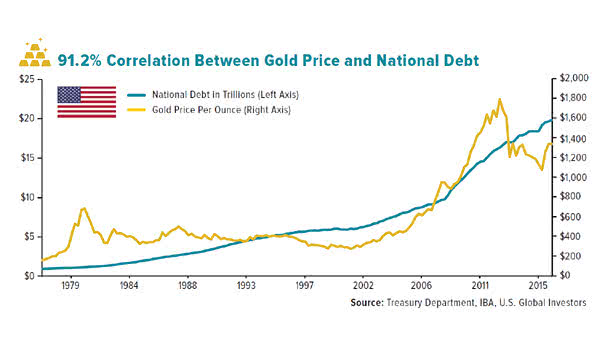 91.2% Correlation Between Gold Price and US National Debt