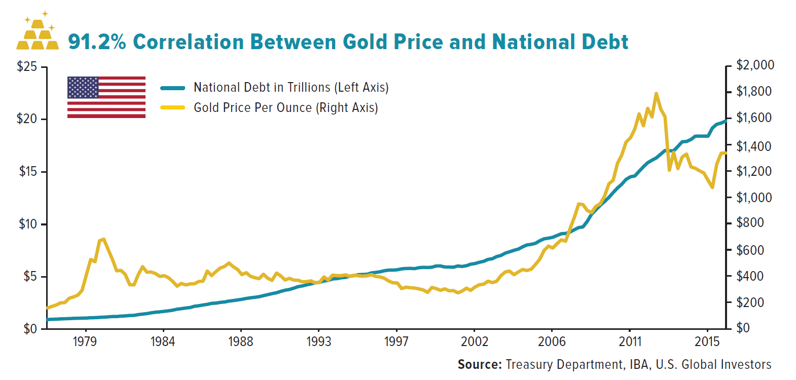 91.2% Correlation Between Gold Price and US National Debt