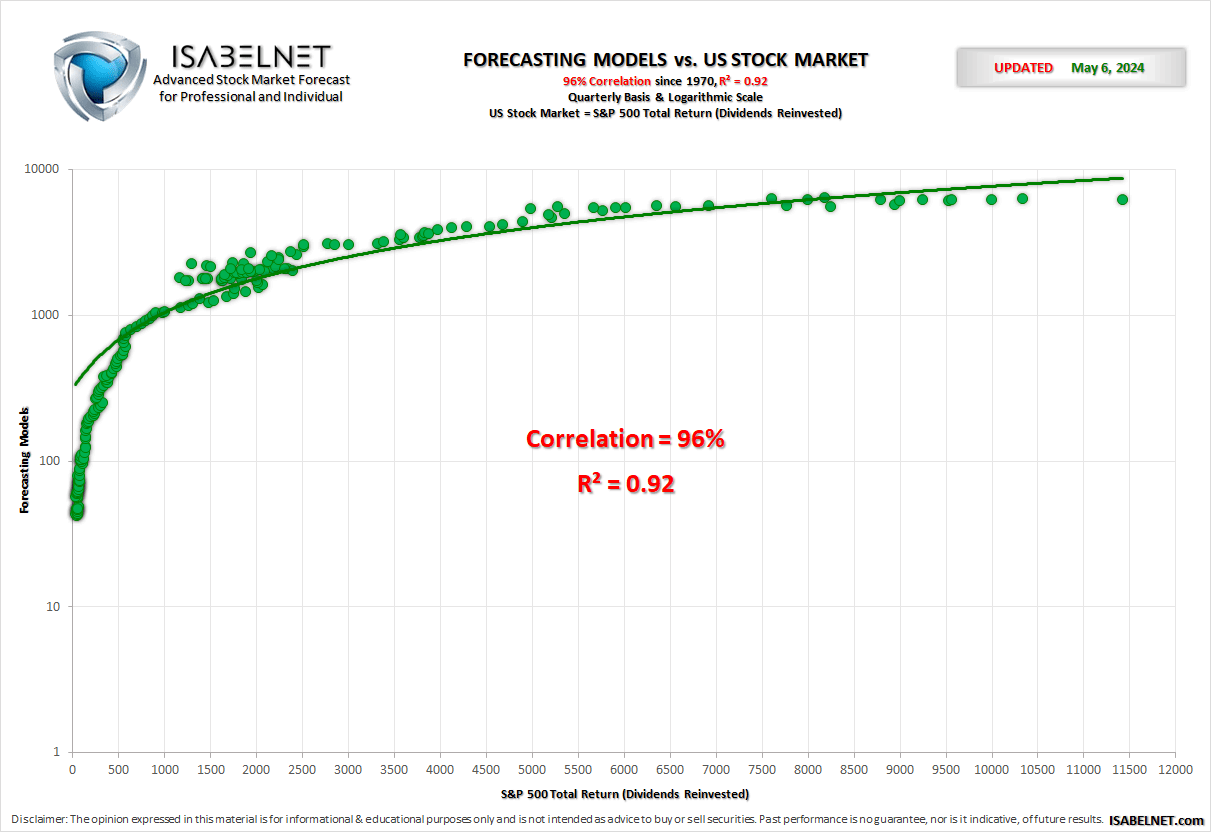 99% Correlation with the US Stock Market and an R² of 0.97 since 1970