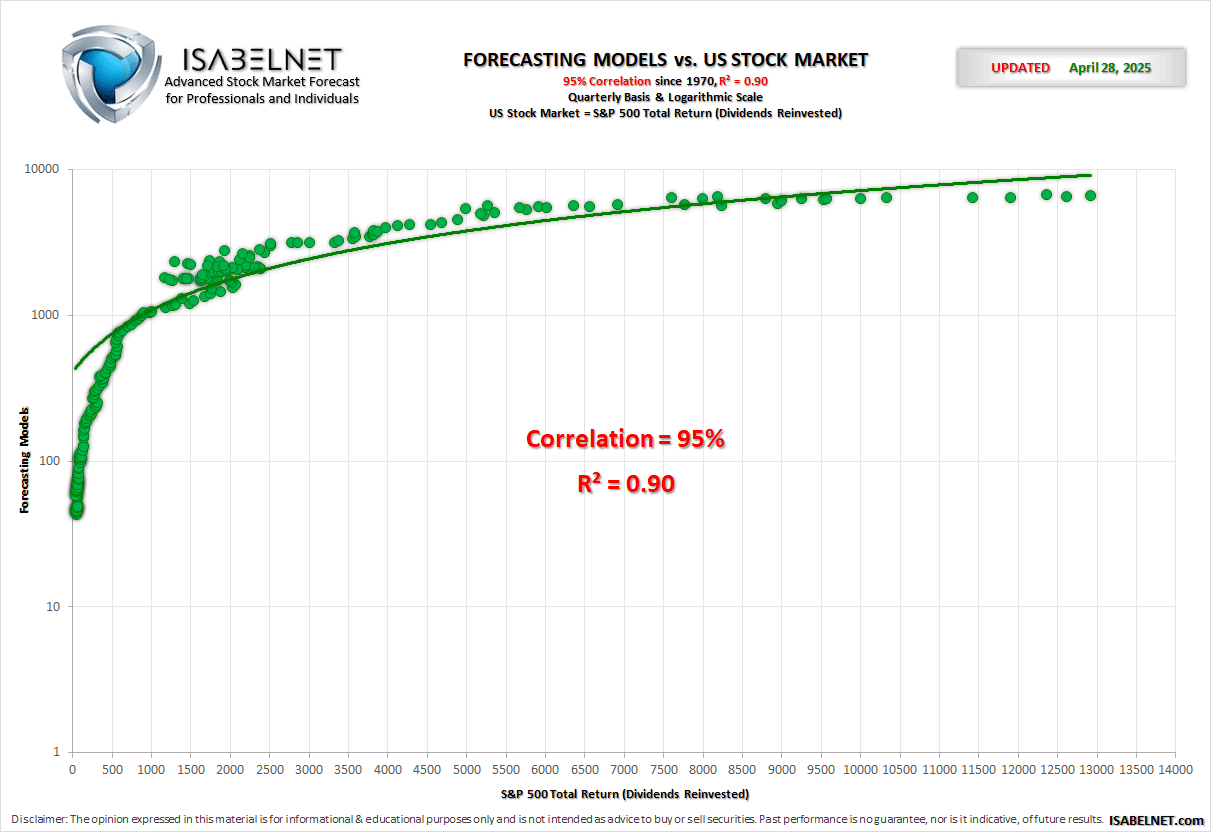 99% Correlation with the US Stock Market and an R² of 0.97 since 1970