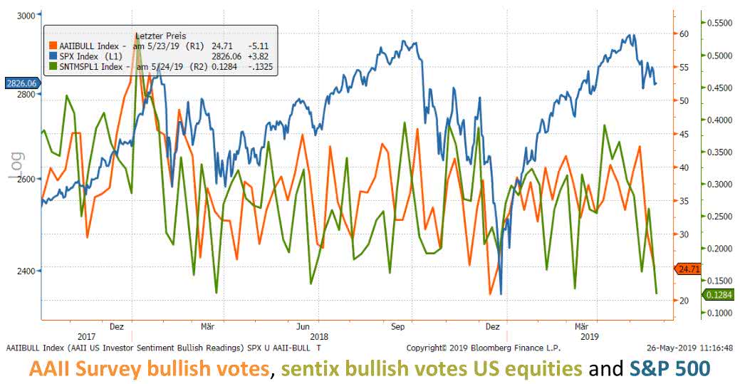 AAII survey bullish votes, Sentix bullish votes US equities, vs S&P 500 since 2017