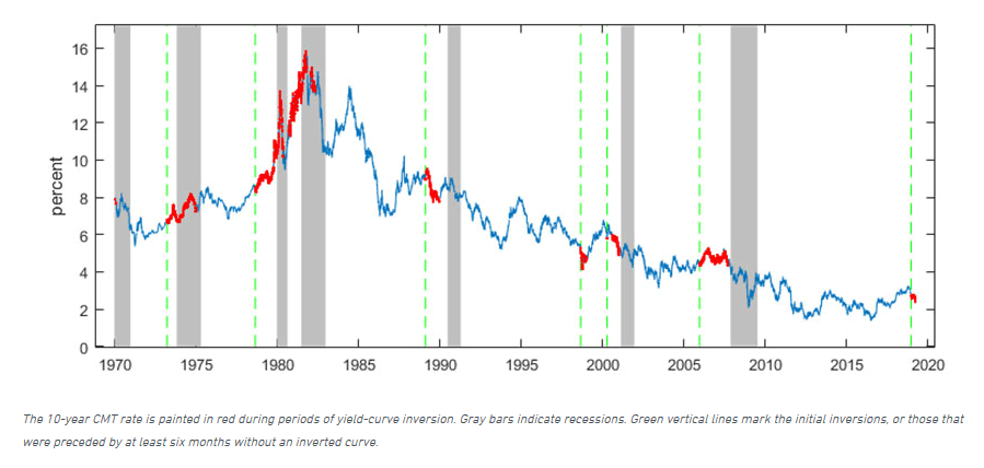 After Yield-Curve Inversions, Bond Yields Show No Really Clear Pattern