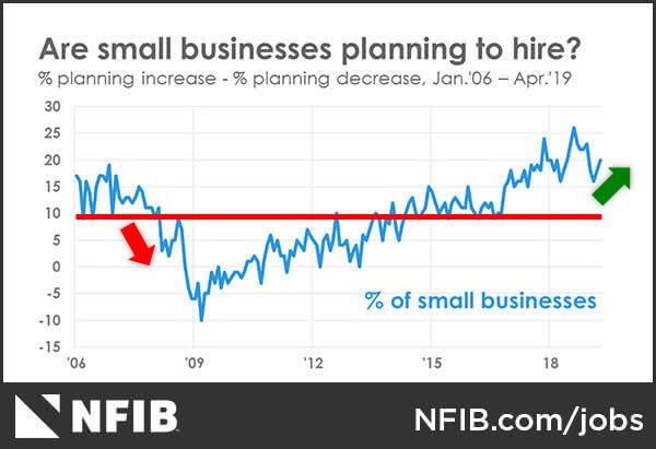 Are Small Businesses Planning to Hire