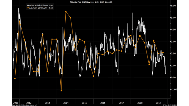 Atlanta Fed GDPNow vs. U.S. GDP Growth
