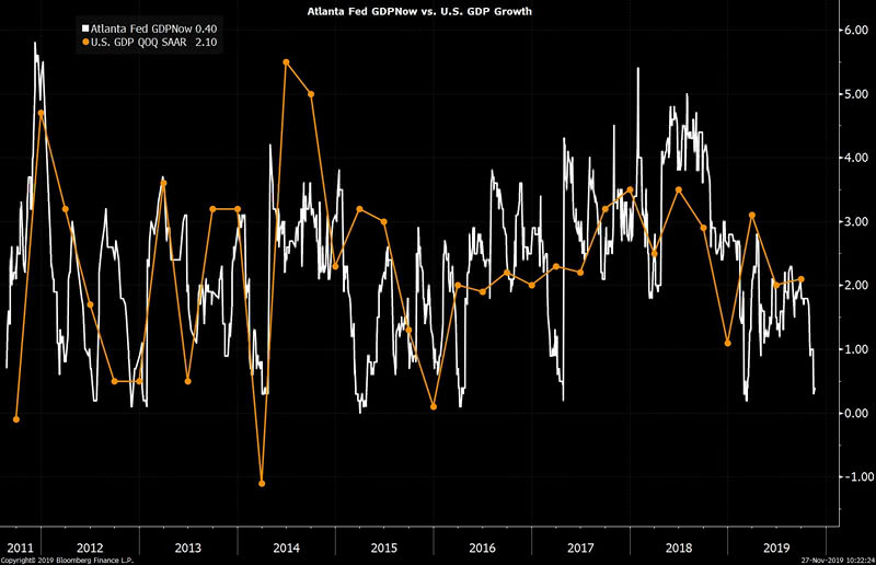 Atlanta Fed GDPNow vs. U.S. GDP Growth