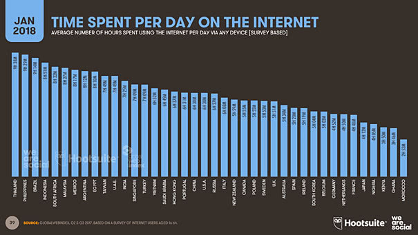 Average Number of Hours Spent Using the Internet per Day via any Device
